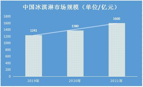 夢(mèng)龍冰淇淋中外用料差異背后的市場(chǎng)洞察 2021年冰淇淋產(chǎn)品調(diào)研與規(guī)模預(yù)測(cè)